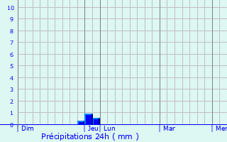 Graphique des précipitations prvues pour Bucey-en-Othe