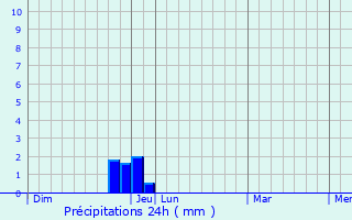 Graphique des précipitations prvues pour Saint-Ferrol-Trente-Pas