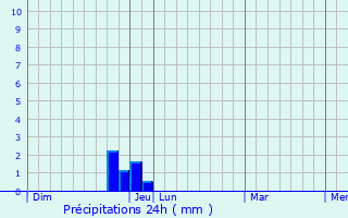 Graphique des précipitations prvues pour Curnier