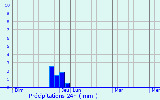 Graphique des précipitations prvues pour Saint-May