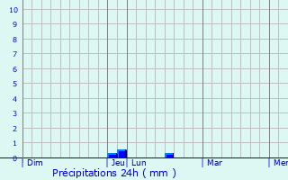 Graphique des précipitations prvues pour Rigny-la-Salle