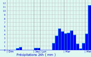 Graphique des précipitations prvues pour Les Neyrolles