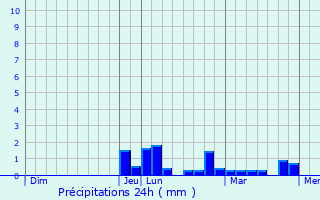 Graphique des précipitations prvues pour Saint-Aubin