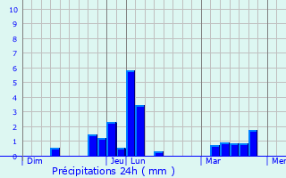 Graphique des précipitations prvues pour Coti-Chiavari
