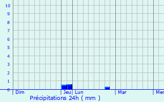 Graphique des précipitations prvues pour Blignicourt