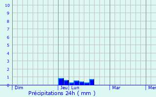 Graphique des précipitations prvues pour Arthonnay