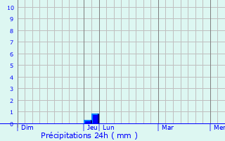 Graphique des précipitations prvues pour Les Trois-Moutiers
