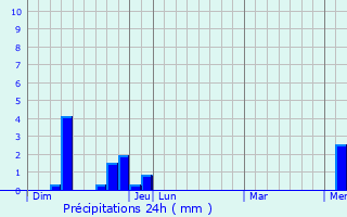 Graphique des précipitations prvues pour Bassens