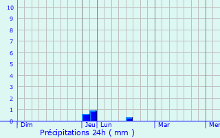 Graphique des précipitations prvues pour Ville-en-Blaisois