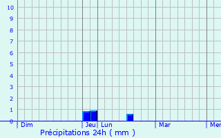 Graphique des précipitations prvues pour guilly-sous-Bois