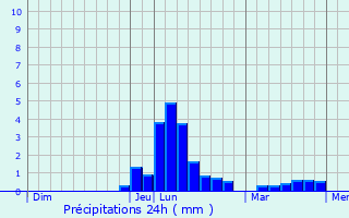 Graphique des précipitations prvues pour Belfahy