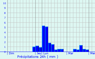 Graphique des précipitations prvues pour Verlans