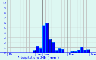 Graphique des précipitations prvues pour Lyoffans