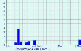 Graphique des précipitations prvues pour Saint-Blaise-du-Buis