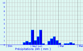 Graphique des précipitations prvues pour Mrignat