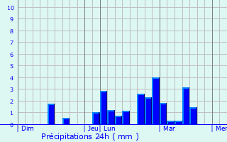 Graphique des précipitations prvues pour Thanh pho Bac Lieu