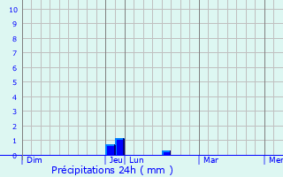 Graphique des précipitations prvues pour Unienville