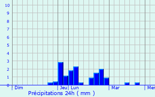 Graphique des précipitations prvues pour Ambutrix