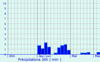 Graphique des précipitations prvues pour Rignieux-le-Franc