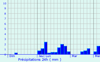 Graphique des précipitations prvues pour Tramoyes