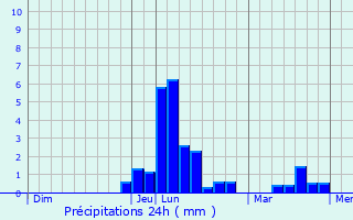 Graphique des précipitations prvues pour Granges-le-Bourg