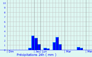 Graphique des précipitations prvues pour Martin-glise