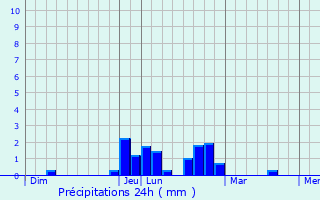 Graphique des précipitations prvues pour Blyes