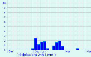 Graphique des précipitations prvues pour Sainte-Julie