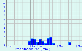 Graphique des précipitations prvues pour Crasville-la-Mallet