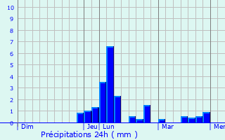 Graphique des précipitations prvues pour Montagney
