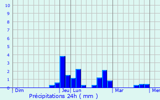 Graphique des précipitations prvues pour Serrires-de-Briord