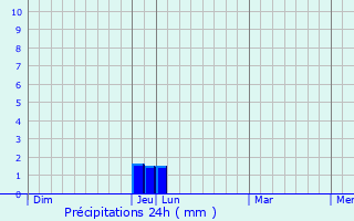 Graphique des précipitations prvues pour La Garde-Freinet