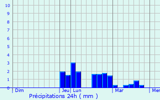 Graphique des précipitations prvues pour Saint-tienne-du-Bois