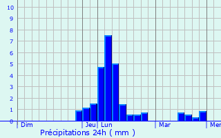 Graphique des précipitations prvues pour Fretigney-et-Velloreille