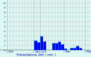 Graphique des précipitations prvues pour Villemotier