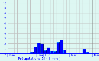 Graphique des précipitations prvues pour Gonzeville