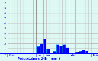 Graphique des précipitations prvues pour Cras-sur-Reyssouze