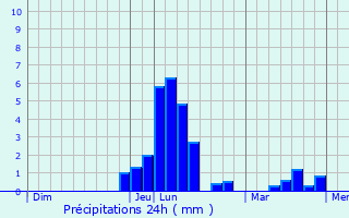 Graphique des précipitations prvues pour Fontenois-ls-Montbozon