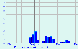 Graphique des précipitations prvues pour Malafretaz
