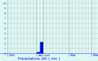 Graphique des précipitations prvues pour Montfort