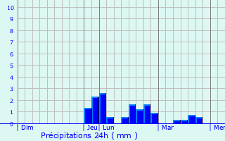 Graphique des précipitations prvues pour Jayat