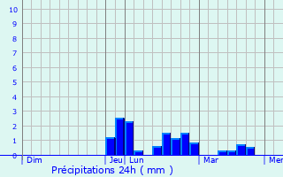 Graphique des précipitations prvues pour Saint-Jean-sur-Reyssouze