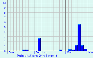 Graphique des précipitations prvues pour Gressey