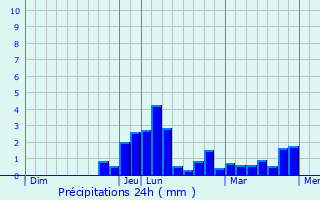 Graphique des précipitations prvues pour Saint-Genis-Pouilly