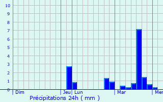 Graphique des précipitations prvues pour Gaillon-sur-Montcient