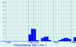 Graphique des précipitations prvues pour Saint-Simon-de-Pellouaille