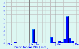 Graphique des précipitations prvues pour Guitrancourt