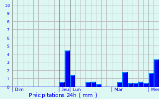 Graphique des précipitations prvues pour Dolus-d