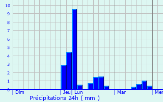 Graphique des précipitations prvues pour Polignac