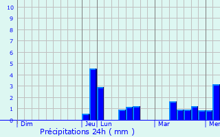 Graphique des précipitations prvues pour La Gripperie-Saint-Symphorien